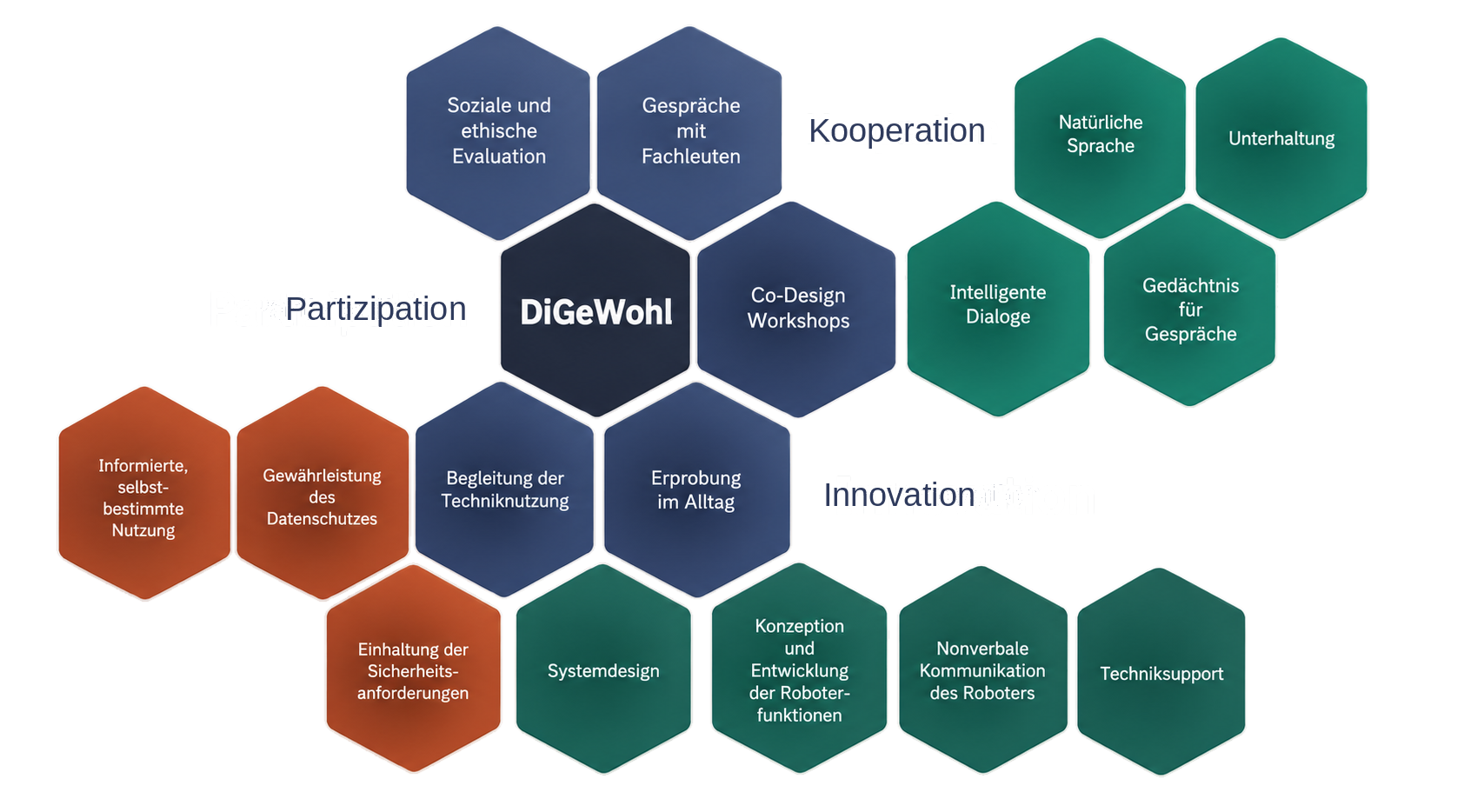 Honeycomb diagram of the DiGeWohl work areas: participation, cooperation and innovation, each with its associated tasks